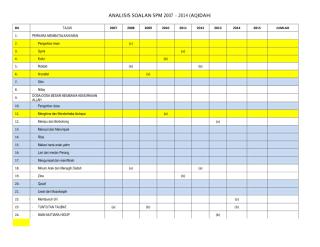 ANALISIS SOALAN SPM 2007 - 2014 ( Aqidah).pdf